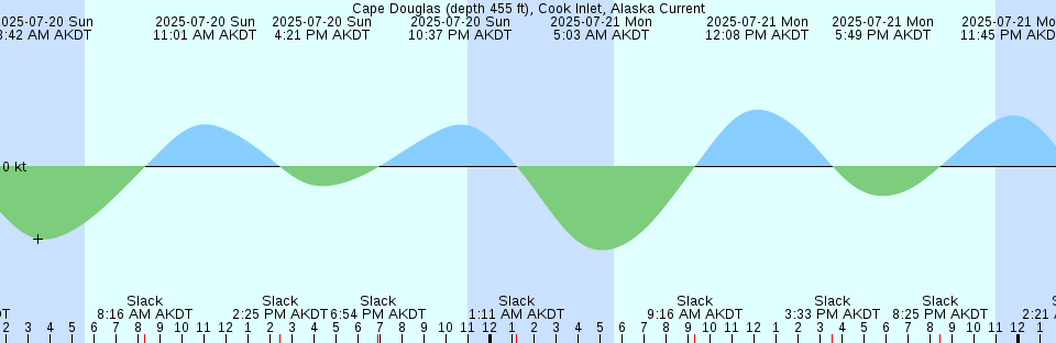 Tide chart: Cape Egmont, Prince Edward Island
