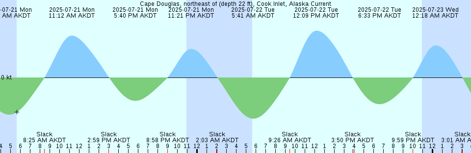 Tide chart: Cape Elizabeth, Australia