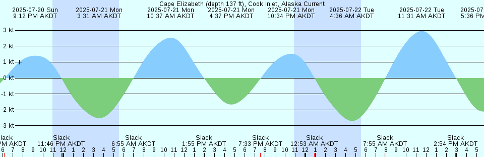 Tide chart: Cape Enrage, Nova Scotia