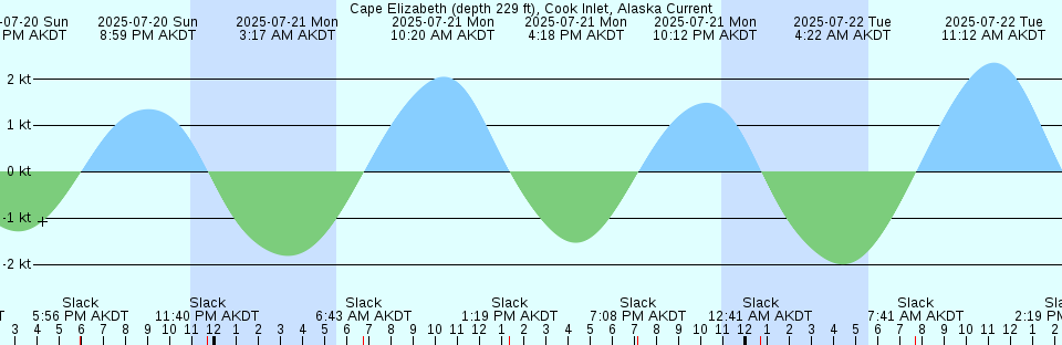 Tide chart: Cape Fear, North Carolina