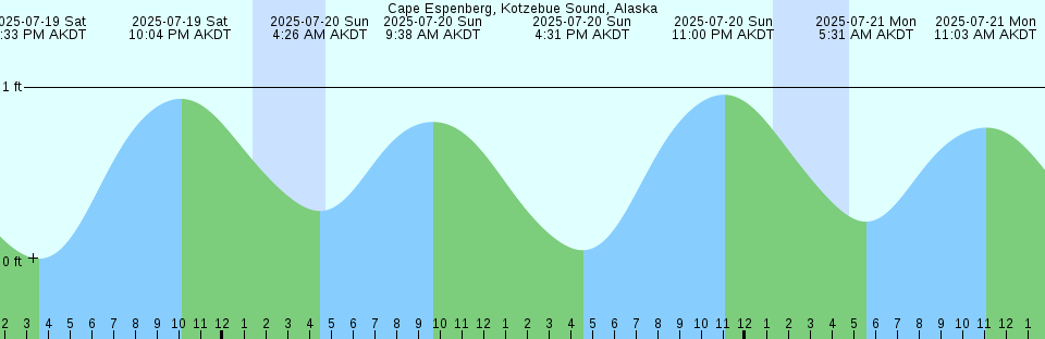 Tide chart: Cape George, Nova Scotia