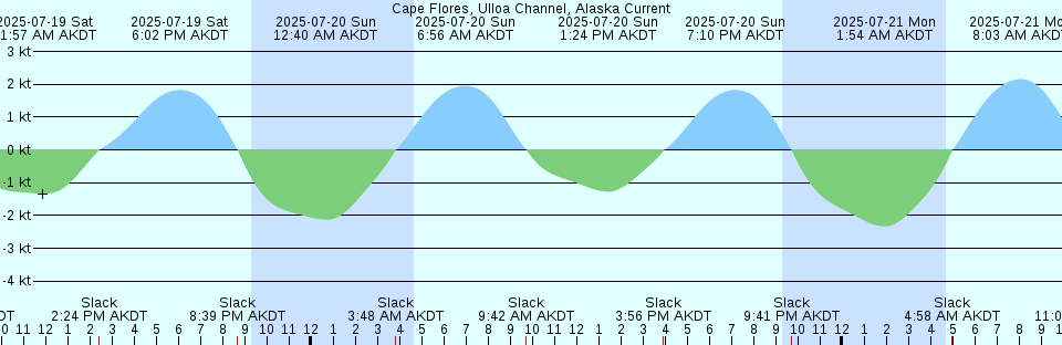 Tide chart: Cape Hatteras (fishing pier), North Carolina