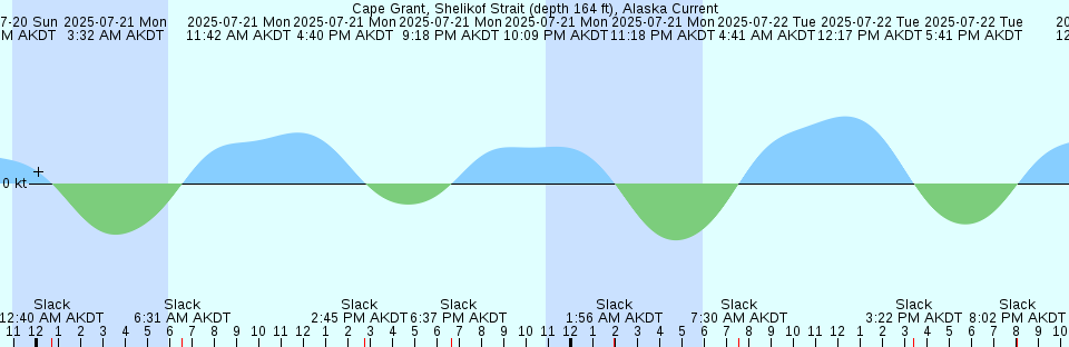 Tide chart: Cape Hatteras (fishing pier), North Carolina (2) (expired 1993-08-05)