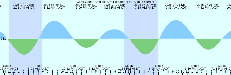 Tide chart: Cape Hatteras (fishing pier), North Carolina (3)