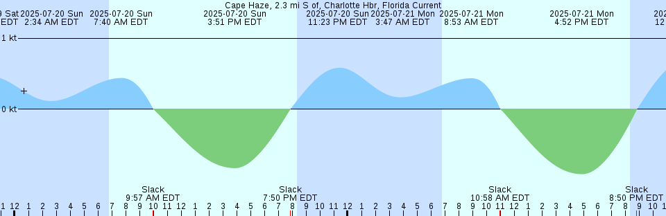 Tide chart: Cape Hewett, Nunavut