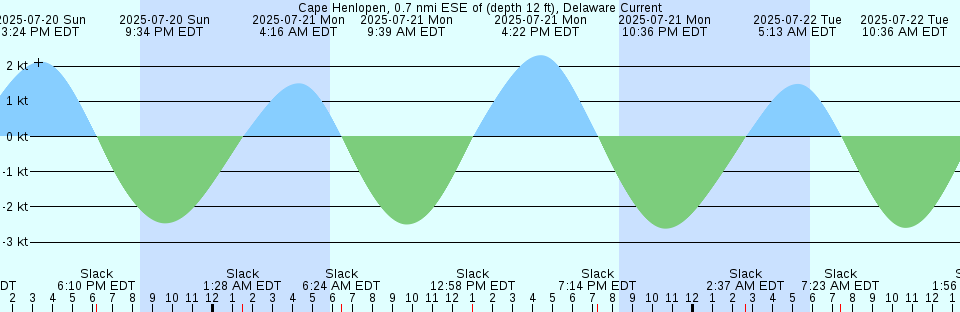Tide chart: Cape Hooper, Baffin Island, Nunavut