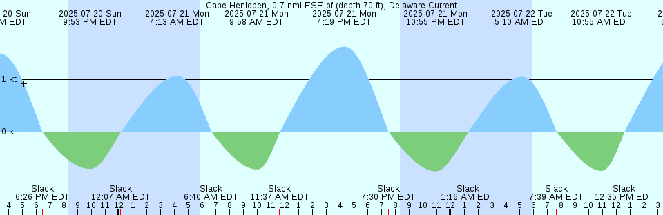 Tide chart: Cape Hooper, Baffin Island, Nunavut (2)