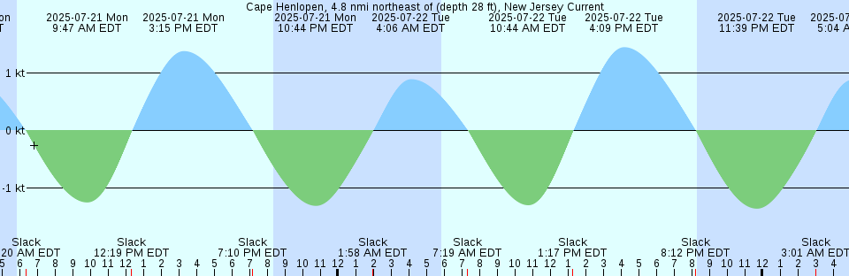 Tide chart: Cape Jervis, Australia
