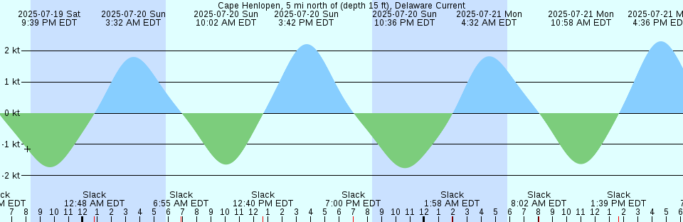 Tide chart: Cape Jones Island, Nunavut