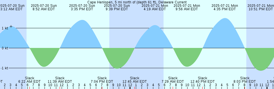 Tide chart: Cape Kakkiviak (Williams Harbour), Labrador