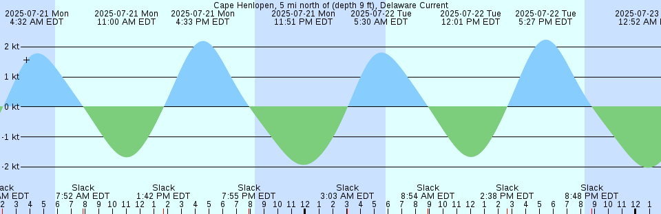 Tide chart: Cape Lawrence, Ellesmere Island, Nunavut