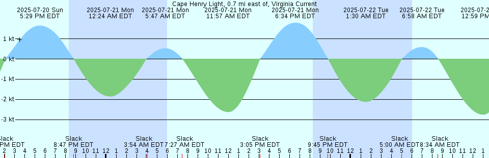 Tide chart: Cape Legendre, Australia