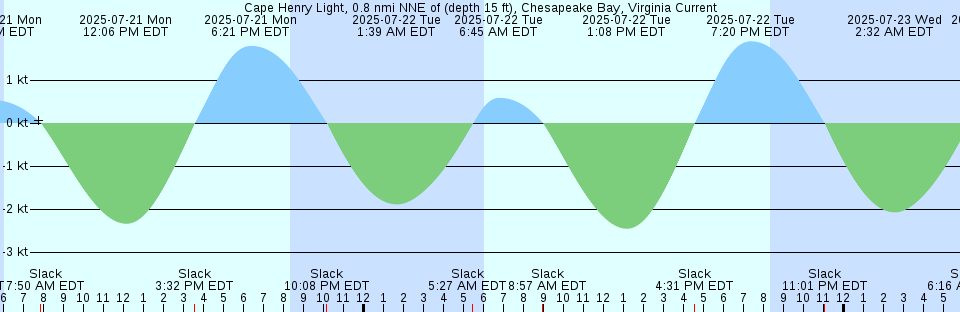 Tide chart: Cape Liverpool, Nunavut