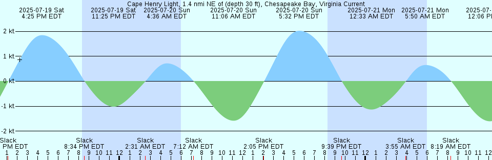 Tide chart: Cape May Harbor, New Jersey