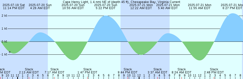 Tide chart: Cape May Point, Sunset Beach, Delaware Bay, New Jersey