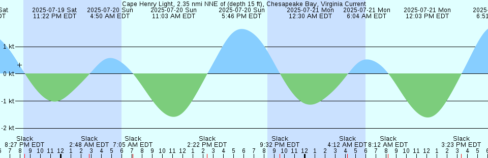 Tide chart: Cape May, ferry terminal, Delaware Bay, New Jersey (2)