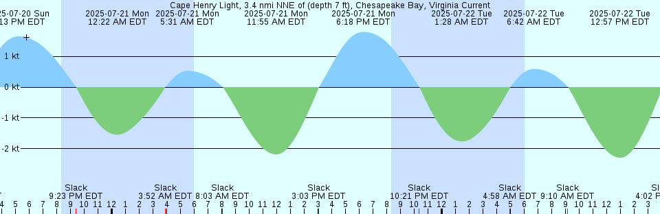 Tide chart: Cape Porpoise, Maine