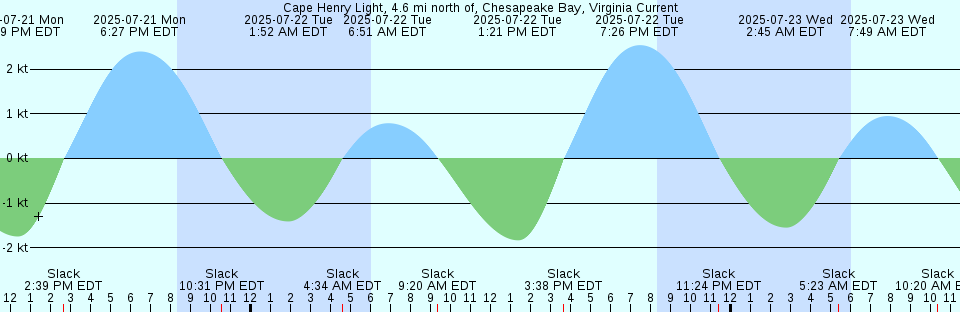 Tide chart: Cape Romain, 46 miles east of, South Carolina