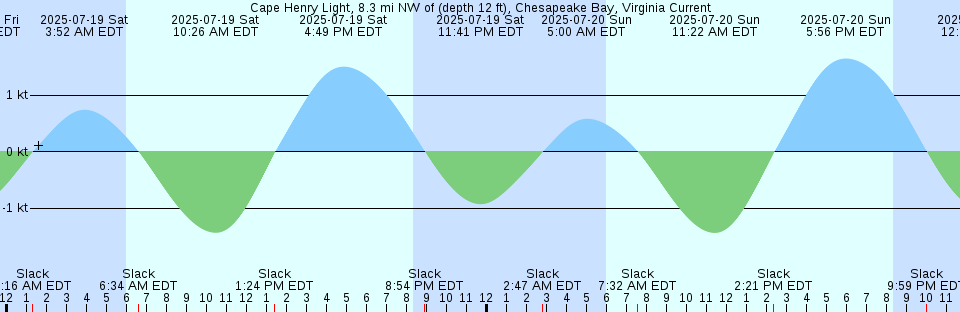 Tide chart: Cape Romano, Florida