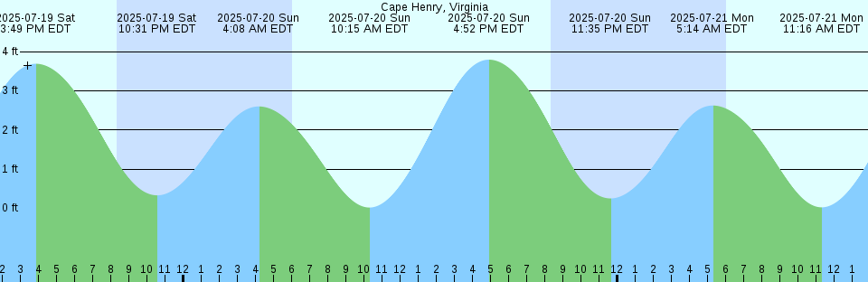 Tide chart: Cape Sable, East Cape, Florida