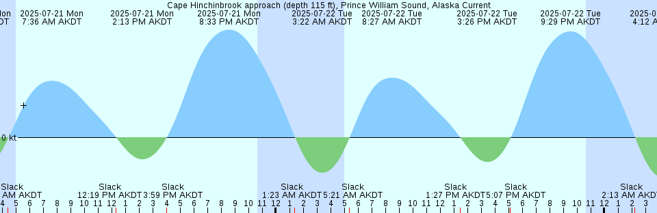 Tide chart: Cape Saint James, British Columbia
