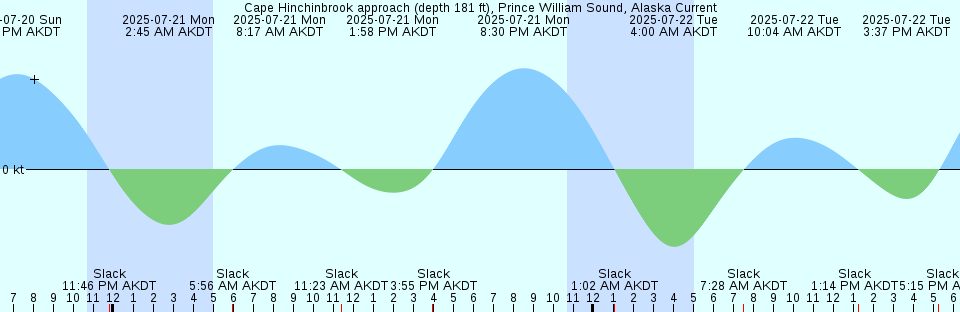 Tide chart: Cape Saint James, British Columbia (2)