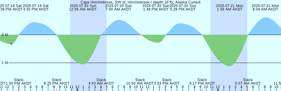 Tide chart: Cape Sharp, Nova Scotia