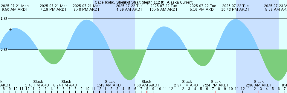 Tide chart: Cape Sheridan, Lincoln Sea, Nunavut (2)