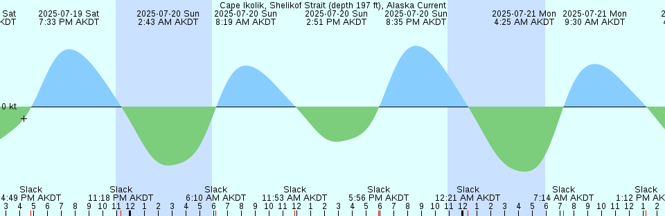 Tide chart: Cape Skogn, Nunavut