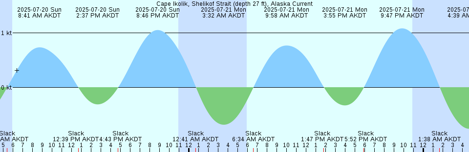 Tide chart: Cape Sorell, Pilot Bay, Tasmania