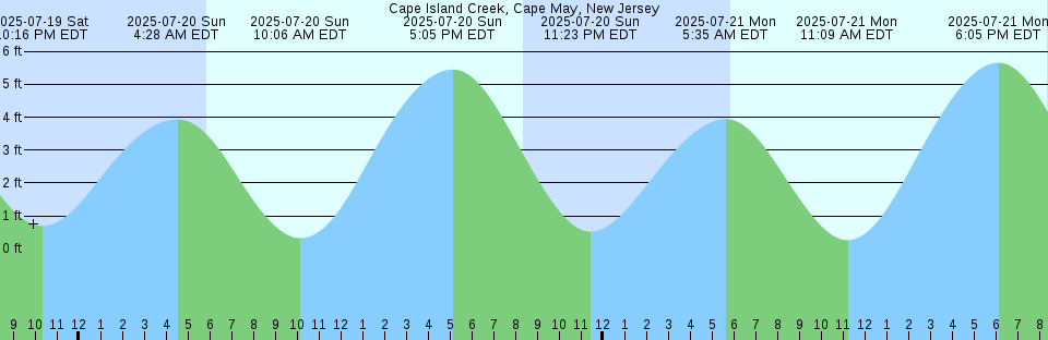 Tide chart: Cape Southwest, Nunavut