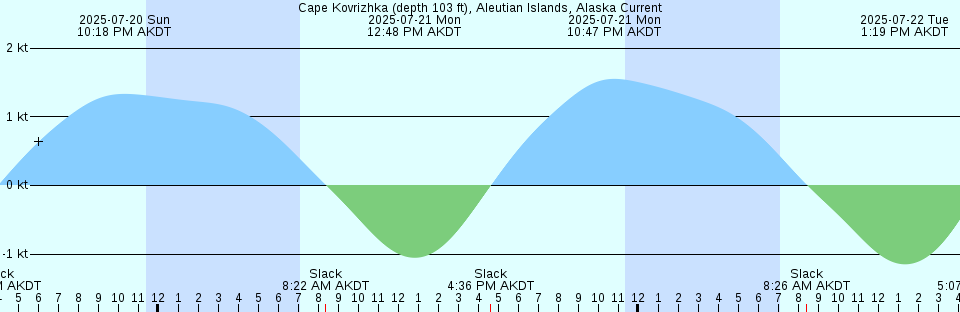 Tide chart: Cape Town, South Africa