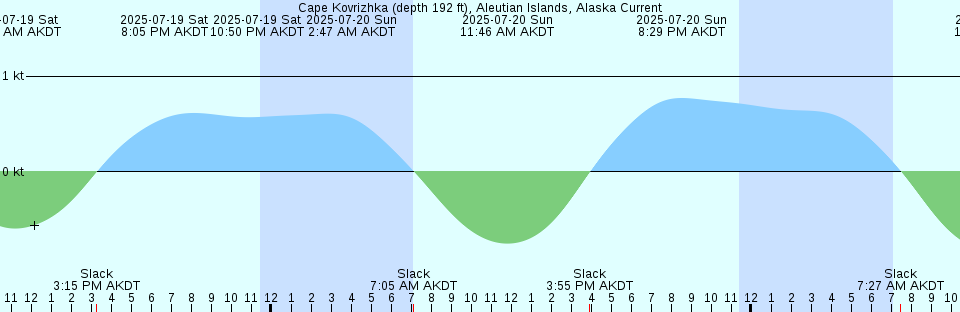Tide chart: Cape Upstart, Australia