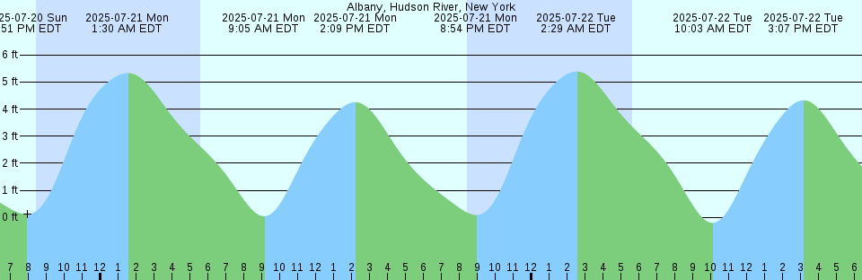 Tide chart: Abrahams Bay, Mayaguana Island, Bahamas (2)