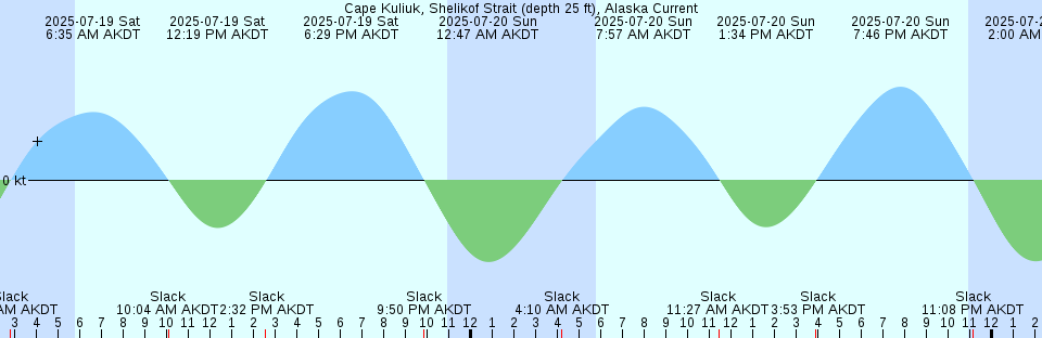 Tide chart: Cape Wilson 2, Nunavut