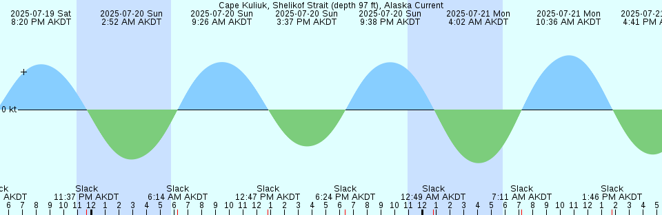 Tide chart: Cape Wilson 3, Nunavut