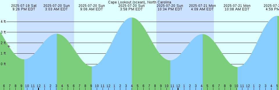 Tide chart: Capers Creek, South Capers Island, South Carolina