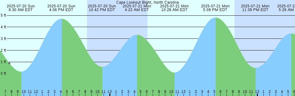 Tide chart: Capers Island, Trenchards Inlet, South Carolina