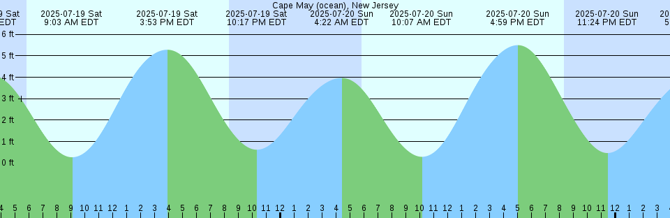 Tide chart: Captain Alex's Marina, Parsonage Creek, South Carolina