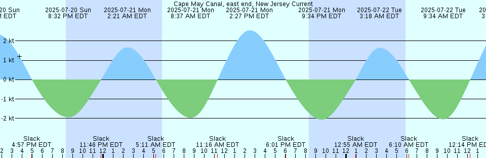 Tide chart: Captiva Island, Pine Island Sound, Florida