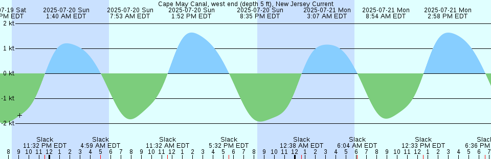 Tide chart: Caraquet Harbour, New Brunswick (2)