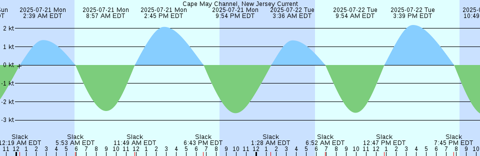 Tide chart: Caravalla Cove, Labrador