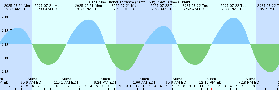 Tide chart: Caravelas, Brazil