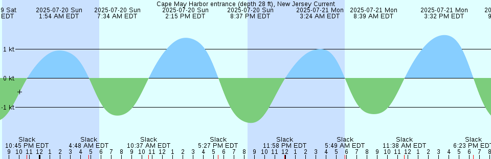 Tide chart: Card Sound, western side, Florida