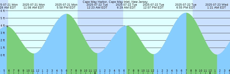 Tide chart: Cardenas, Cuba