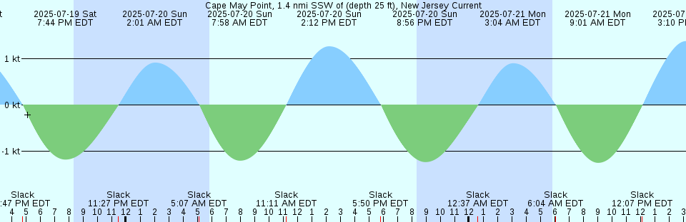 Tide chart: Cardwell, Australia
