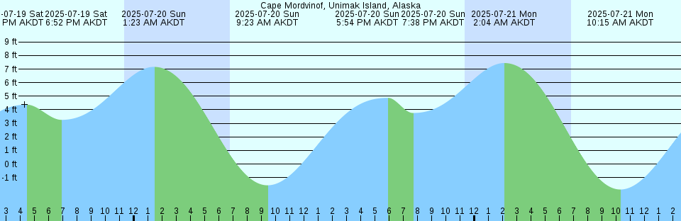 Tide chart: Caribou, Nova Scotia