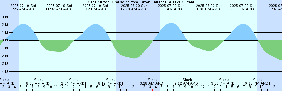 Tide chart: Carleton Centre, Québec