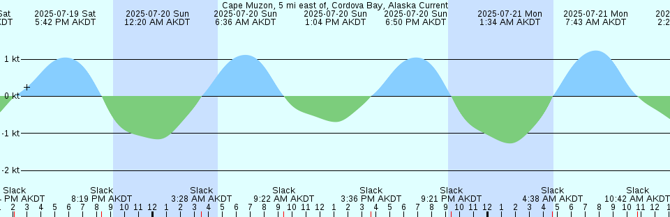 Tide chart: Carleton Point, Québec