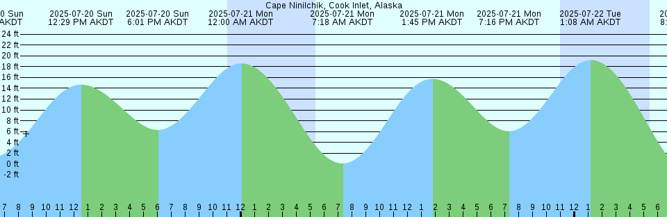 Tide chart: Carlos Point, Florida